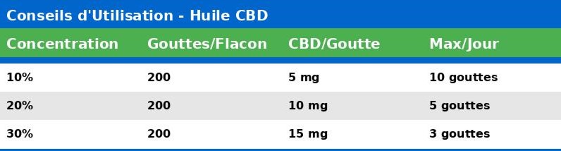 tableau dosage CBD huile