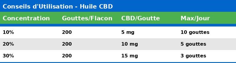 CBD oil dosage chart